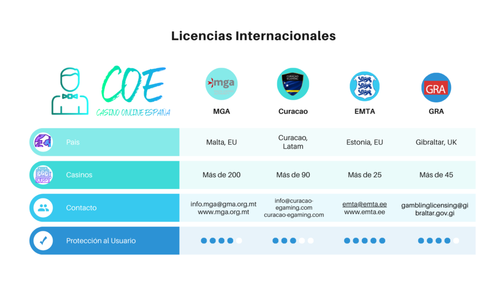 Licencias Internacionales